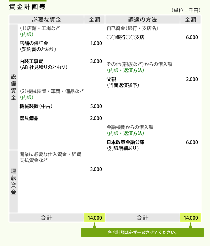 資金計画　必要な資金や調達方法を考えましょう。