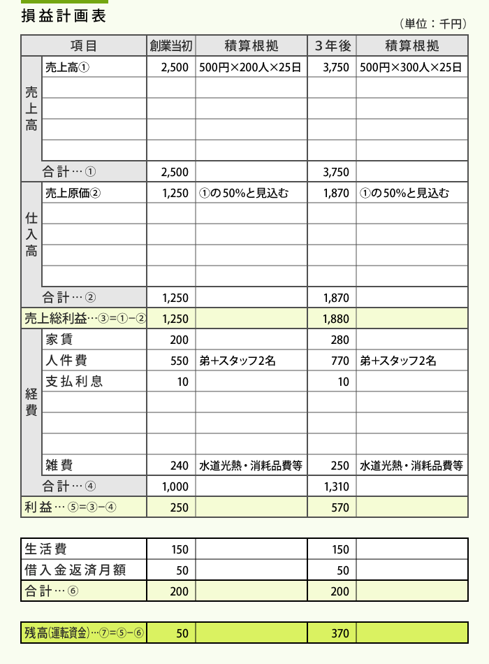 損益計画表を作ってみましょう。