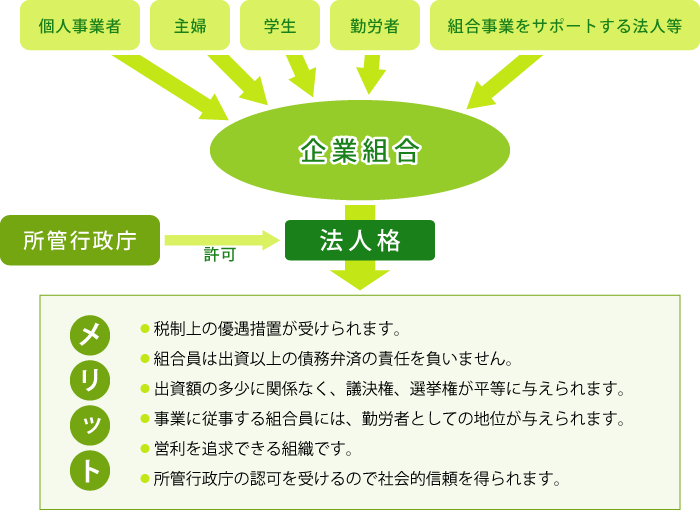 法人格を得ることで、税制上の優遇装置などメリットがあります。