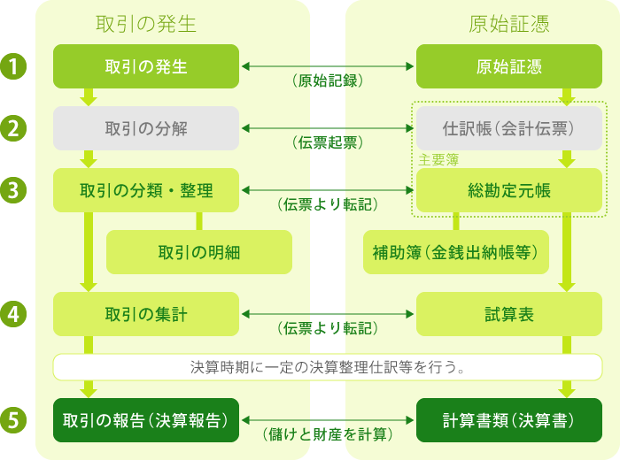 取引の発生から決算書類を作成するまできちんと記録することが必要になります。