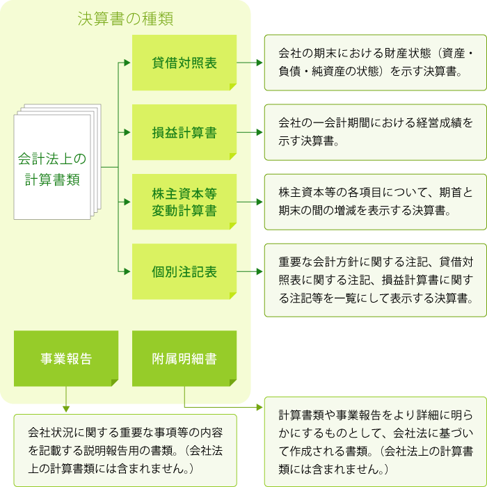 会計法上の決算書類は、貸借対照表、損益計算書、株主資本等変動計算書、個別注記表などです。